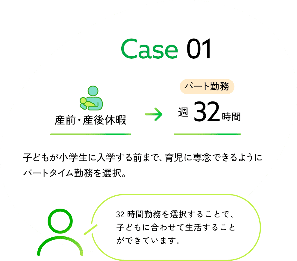 Case01：産前・産後休暇⇨週32時間パート勤務 子どもが小学生に入学する前まで、育児に専念できるようにパートタイム勤務を選択。32時間勤務を選択することで、子どもに合わせて生活することができています。