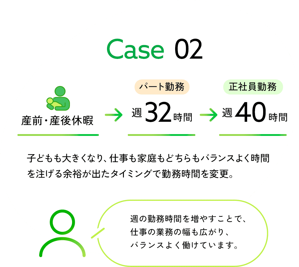 Case02：産前・産後休暇⇨週32時間パート勤務⇨週40時間正社員勤務 子どもも大きくなり、仕事も家庭もどちらもバランスよく時間を注げる余裕が出たタイミングで勤務時間を変更。週の勤務時間を増やすことで、仕事の業務の幅も広がり、バランスよく働けています。