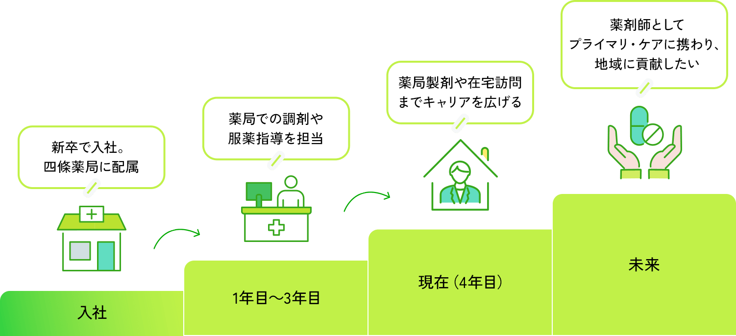 入社 新卒で入社。四條薬局に配属 1年目～3年目 薬局での調剤調剤や服薬指導を担当 現在（4年目）薬局製剤や在宅訪問までキャリアを広げる 未来 薬剤師としてプライマリ・ケアに携わり、地域に貢献したい