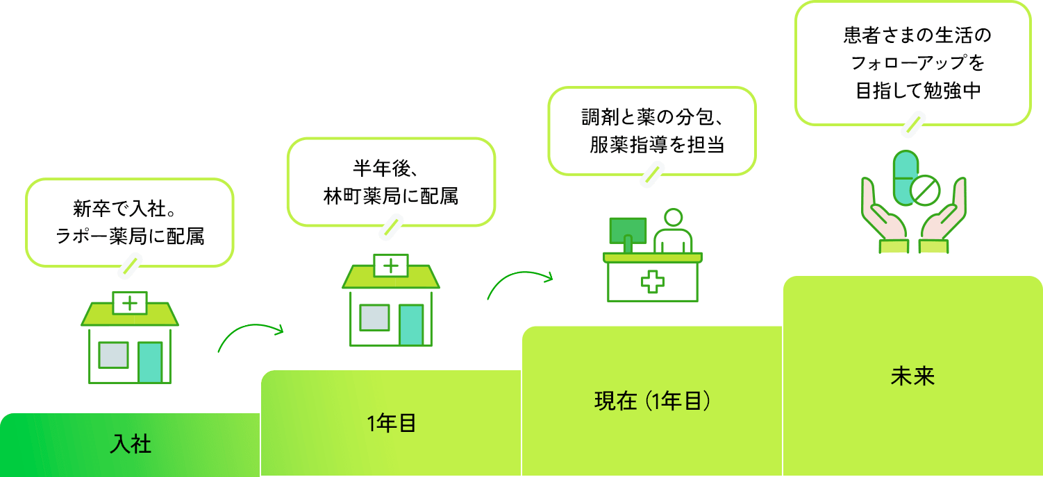 入社 新卒で入社。ラポー薬局に配属 1年目 半年後、林町薬局に配属 現在（1年目） 調剤と薬の分包、服薬指導を担当 未来 患者さまの生活のフォローアップを目指して勉強中